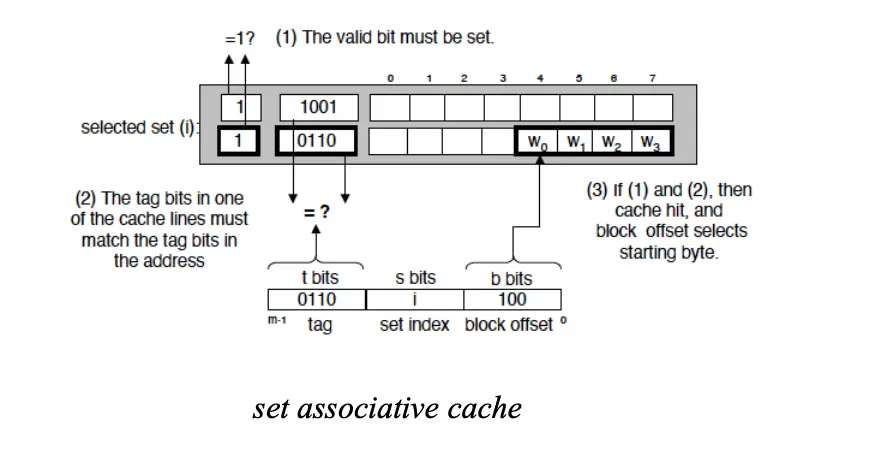 Set Associative